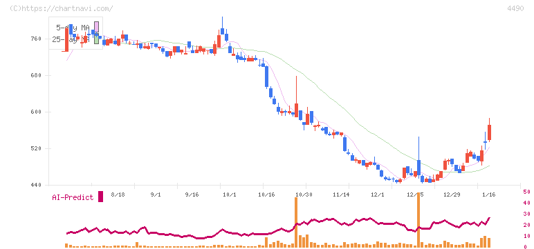 ビザスク(4490)の日足チャート