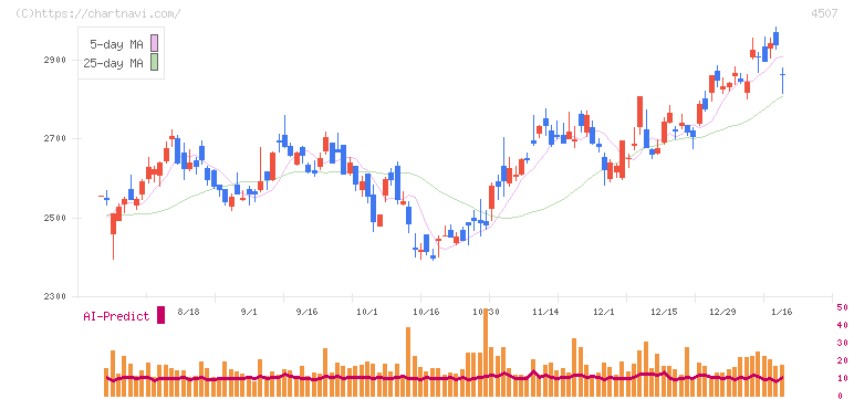 塩野義製薬(4507)の日足チャート