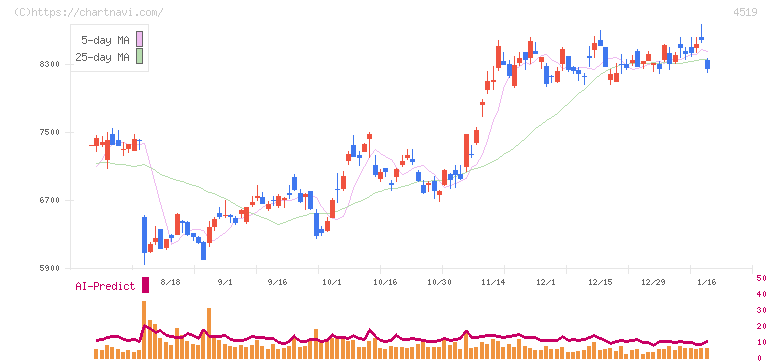 中外製薬(4519)の日足チャート