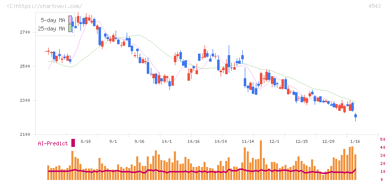 テルモ(4543)の日足チャート