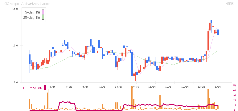 カイノス(4556)の日足チャート