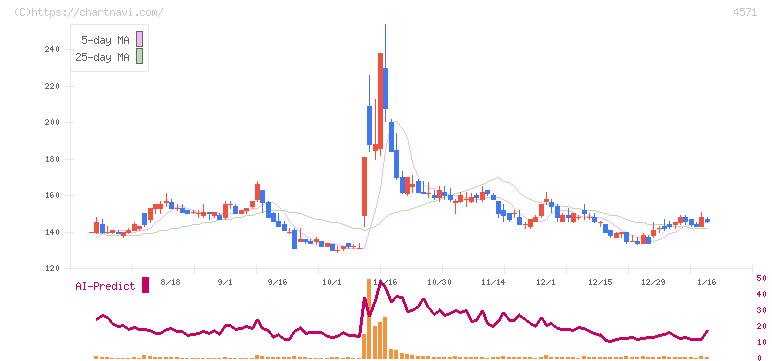 ＮＡＮＯ　ホールディングス(4571)の日足チャート