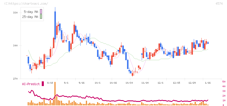 大幸薬品(4574)の日足チャート