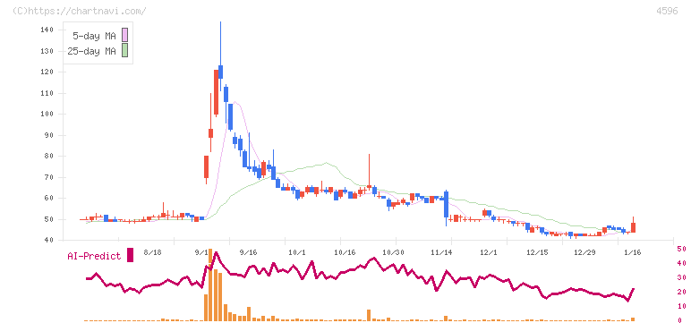 窪田製薬ホールディングス(4596)の日足チャート