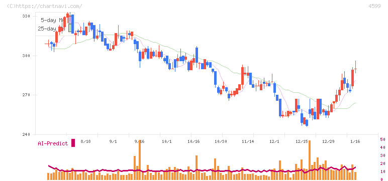 ステムリム(4599)の日足チャート