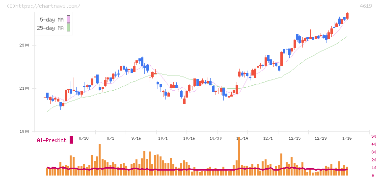 日本特殊塗料(4619)の日足チャート