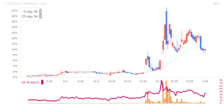 ＲＳＣ(4664)の日足チャート