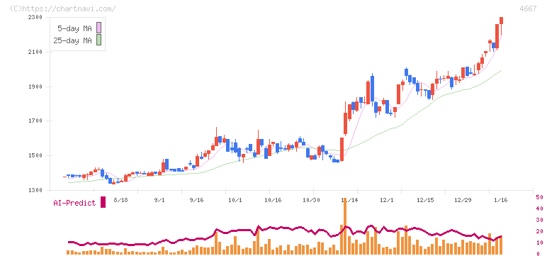 アイサンテクノロジー(4667)の日足チャート