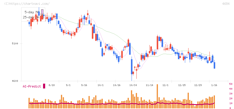 オービック(4684)の日足チャート