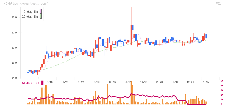 昭和システムエンジニアリング(4752)の日足チャート