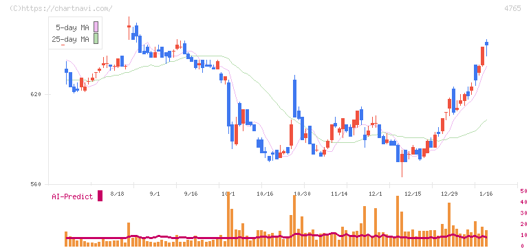 ＳＢＩグローバルアセットマネジメント(4765)の日足チャート