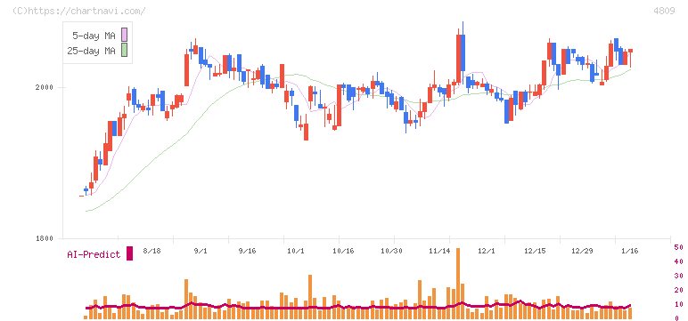 パラカ(4809)の日足チャート