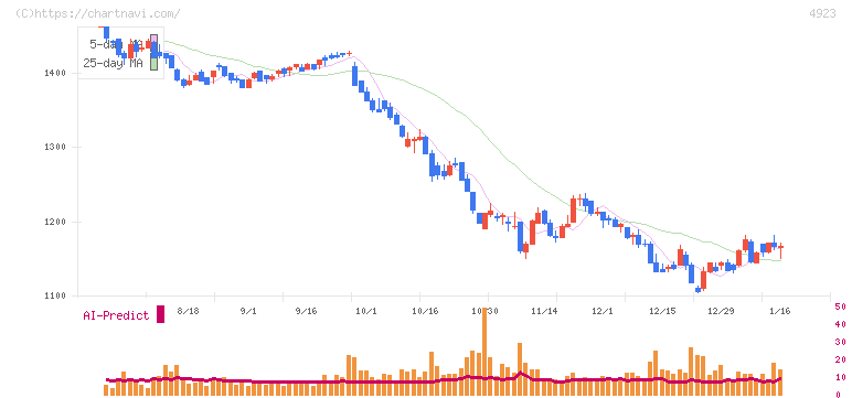 コタ(4923)の日足チャート