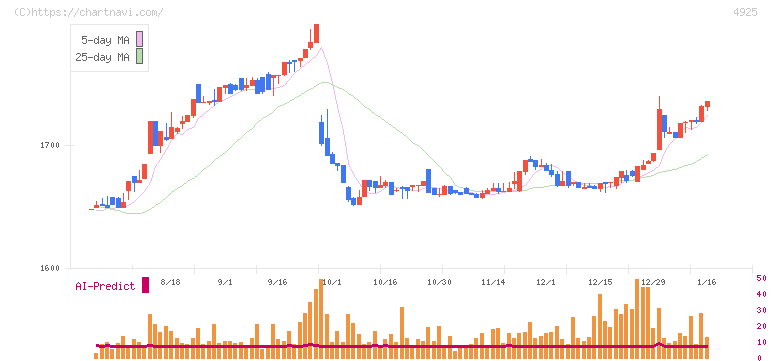ハーバー研究所(4925)の日足チャート