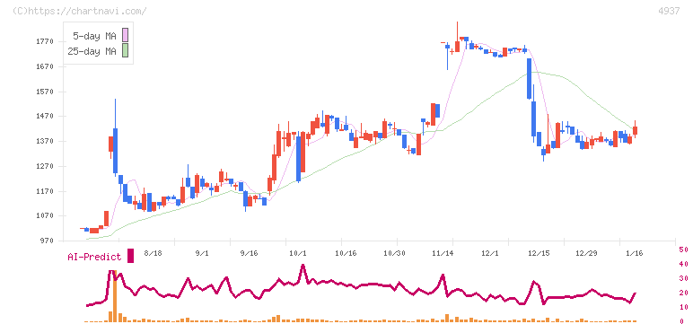 Ｗａｑｏｏ(4937)の日足チャート