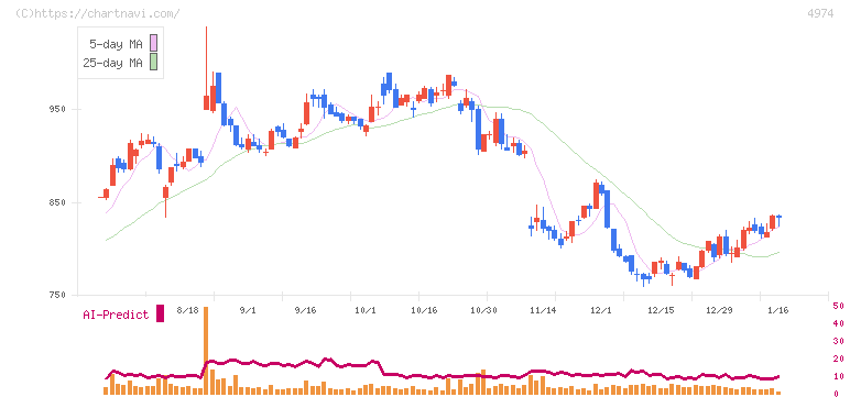 タカラバイオ(4974)の日足チャート