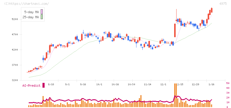 ＪＣＵ(4975)の日足チャート
