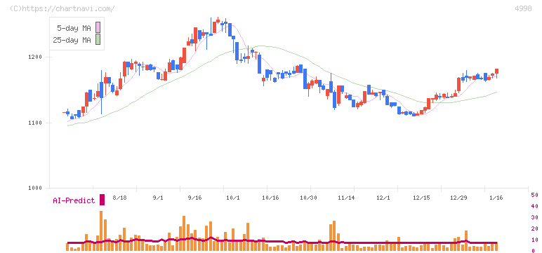 フマキラー(4998)の日足チャート