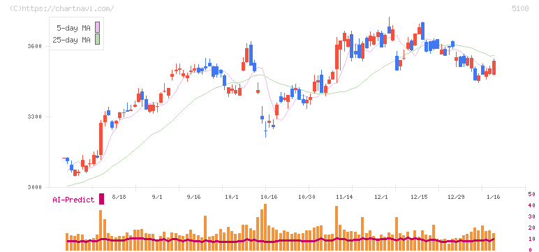 ブリヂストン(5108)の日足チャート