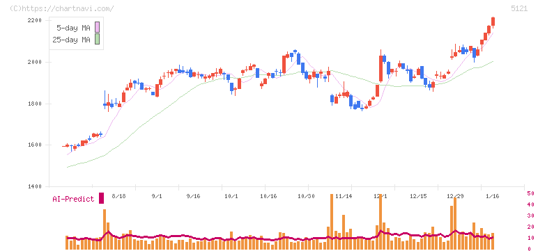 藤倉コンポジット(5121)の日足チャート