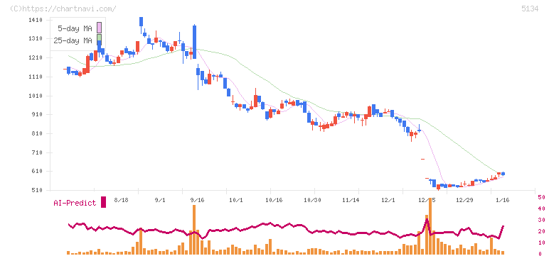 ＰＯＰＥＲ(5134)の日足チャート