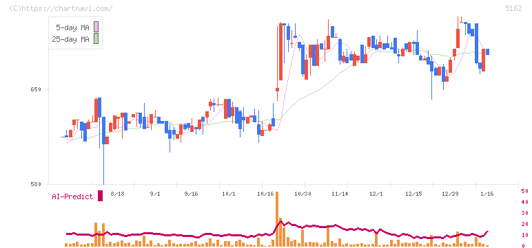 朝日ラバー(5162)の日足チャート