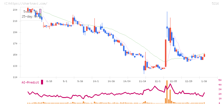 倉元製作所(5216)の日足チャート