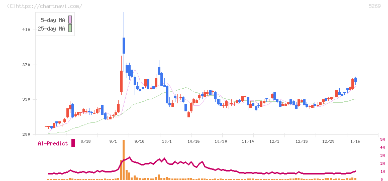 日本コンクリート工業(5269)の日足チャート