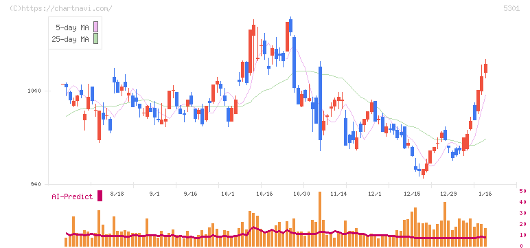 東海カーボン(5301)の日足チャート