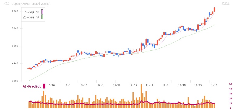 ノリタケ(5331)の日足チャート