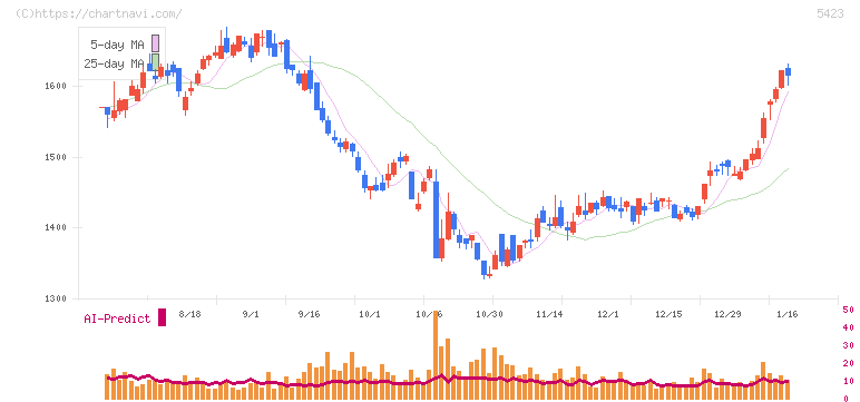 東京製鐵(5423)の日足チャート
