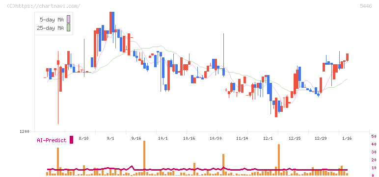 北越メタル(5446)の日足チャート