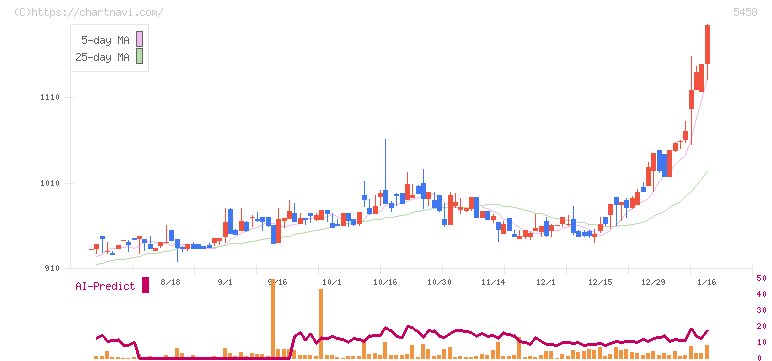 高砂鐵工(5458)の日足チャート