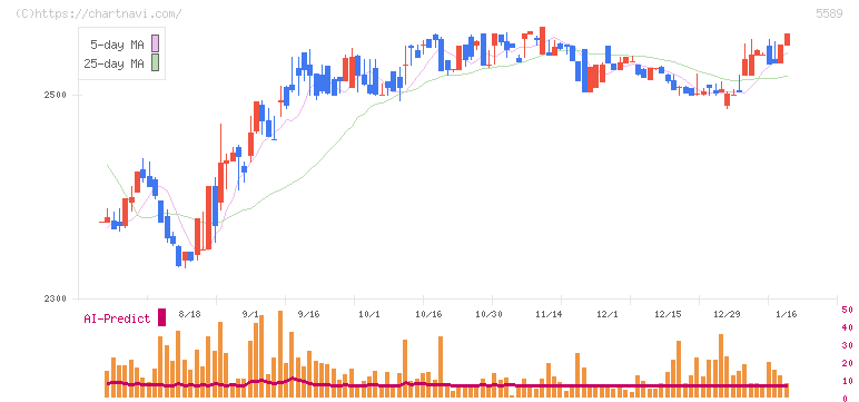 オートサーバー(5589)の日足チャート