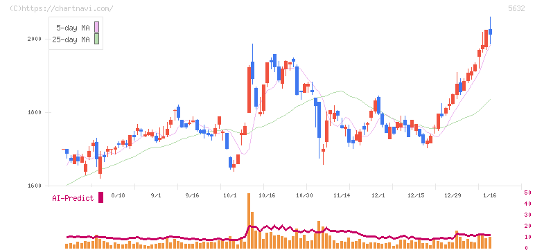 三菱製鋼(5632)の日足チャート