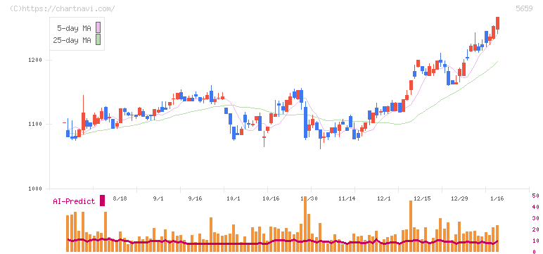 日本精線(5659)の日足チャート