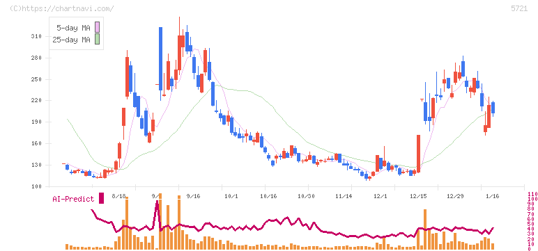 エス・サイエンス(5721)の日足チャート
