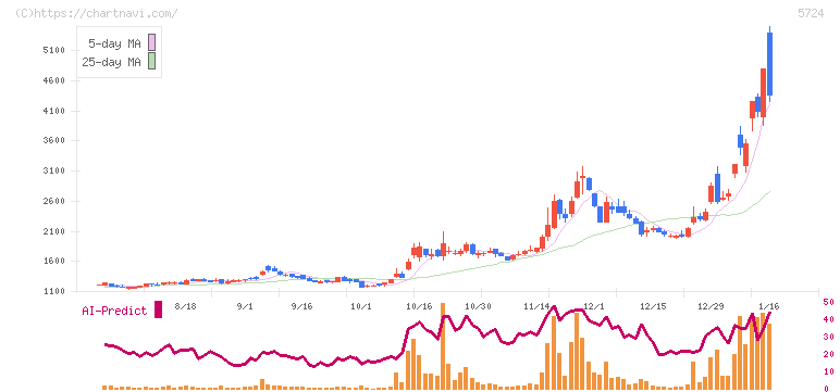アサカ理研(5724)の日足チャート