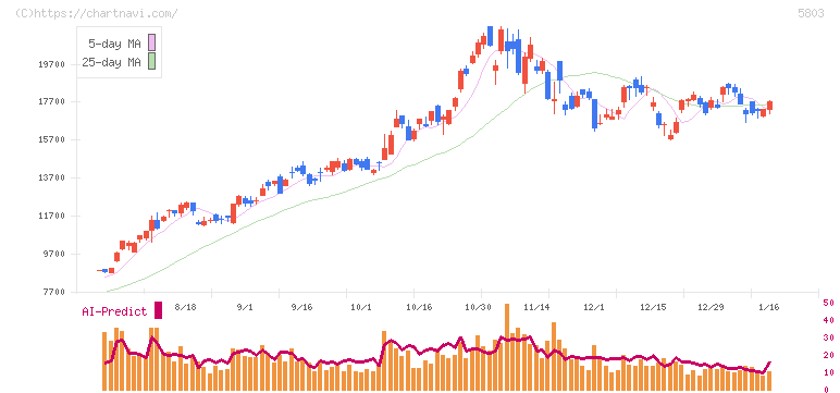 フジクラ(5803)の日足チャート