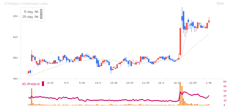 エムケー精工(5906)の日足チャート
