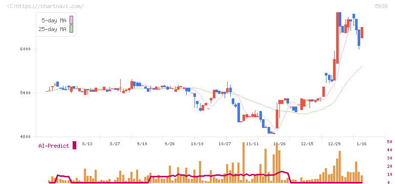 大谷工業(5939)の日足チャート