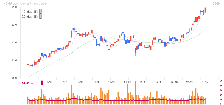 ユニプレス(5949)の日足チャート