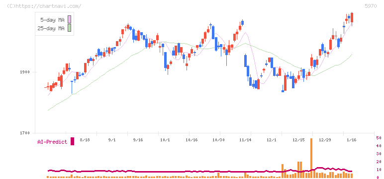 ジーテクト(5970)の日足チャート
