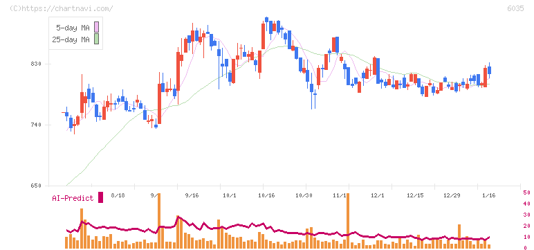 アイ・アールジャパンホールディングス(6035)の日足チャート