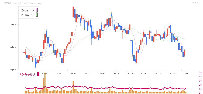 ＫｅｅＰｅｒ技研(6036)の日足チャート
