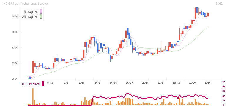 ニッキ(6042)の日足チャート