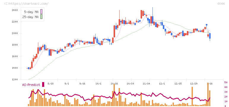 三機サービス(6044)の日足チャート