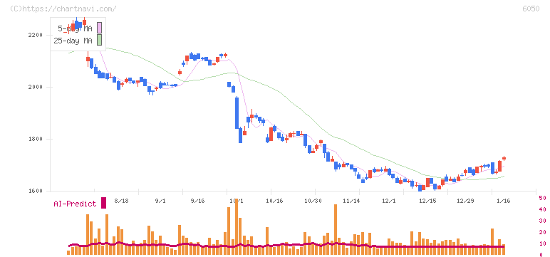 イー・ガーディアン(6050)の日足チャート