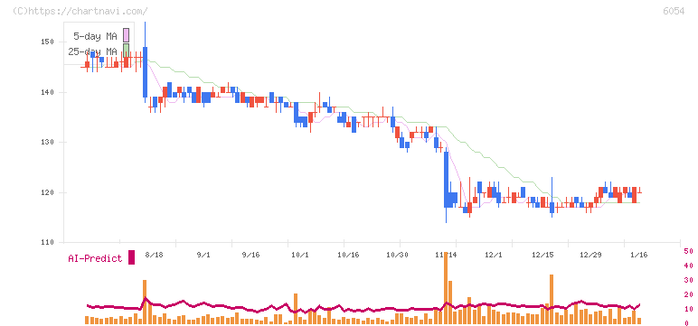 リブセンス(6054)の日足チャート