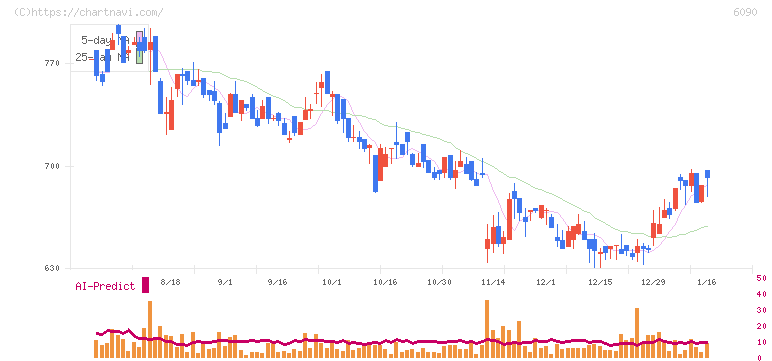 ヒューマン・メタボローム・テクノロジーズ(6090)の日足チャート
